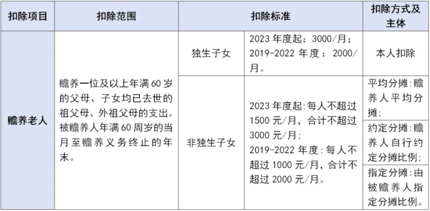金华非独生子女赡养老人税该扣除标准