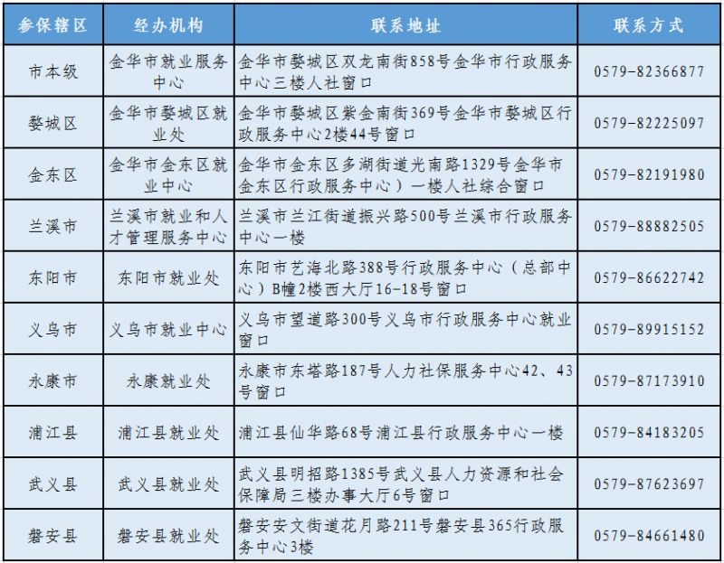 2023年金华网上申请失业金领取流程