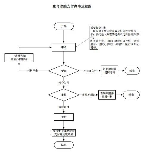 金华生育津贴是怎么发放的？附生育津贴申领流程