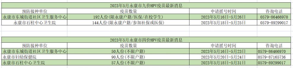 2023年5月永康市四价/九价HPV疫苗启动摇号预约