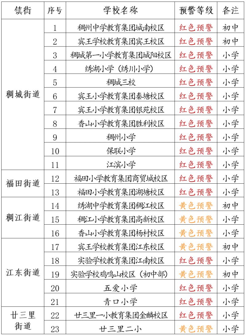 2023年义乌市公办小学、初中新生入学预警（第三次）