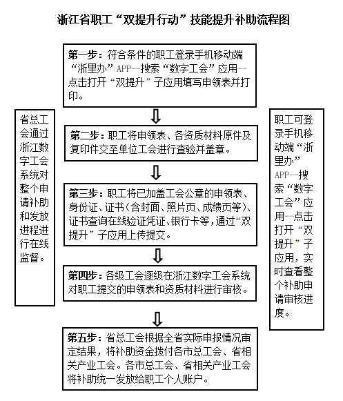 浙江温州职工补贴技能提升补助申请 领取指南