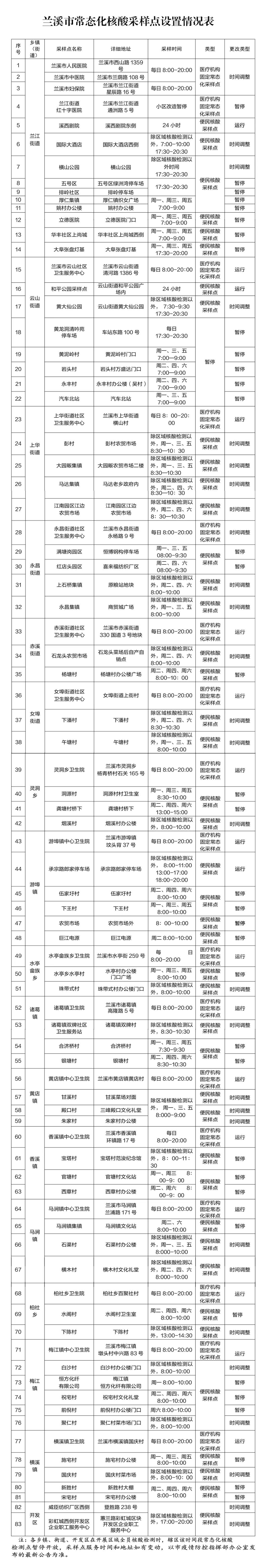 2022金华兰溪市最新核酸检测点名单