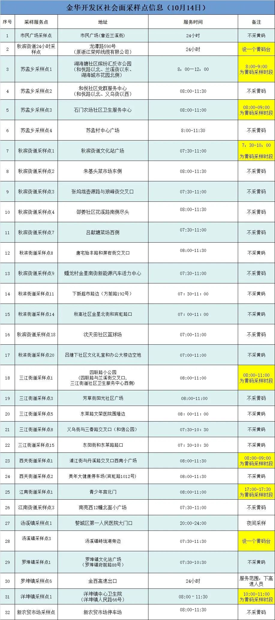 金华开发区免费核酸采样点