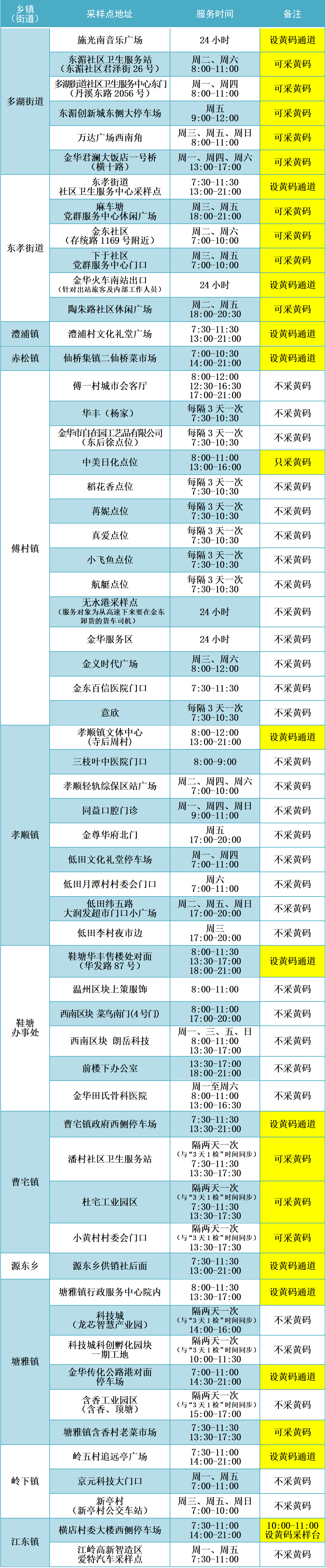 金华金东区黄码在哪里可以免费采核酸？（名单 查询方式）