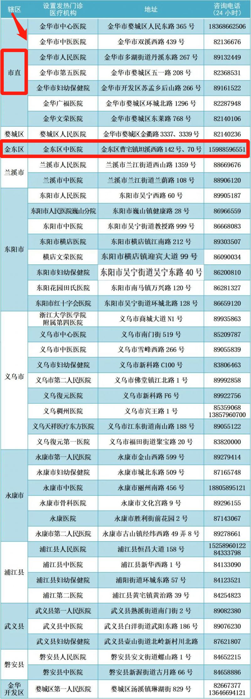 2022金华金东区发热门诊地址 咨询电话