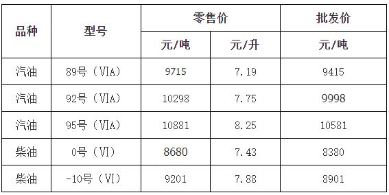 金华92号汽油价格最新消息（持续更新）