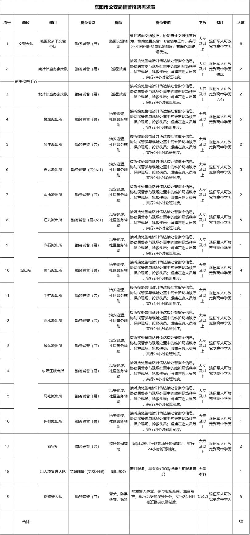 2023年5月东阳市公安公开招聘50名警务辅助人员