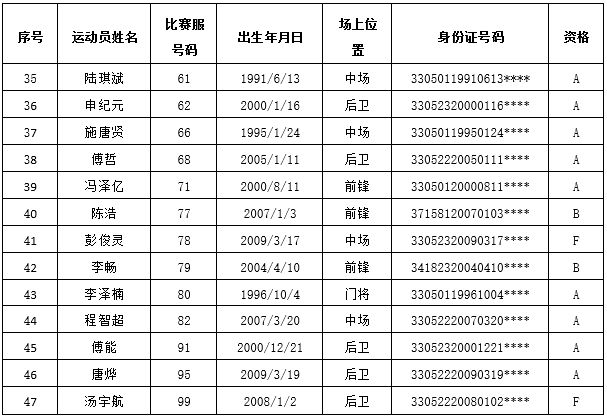 2026浙江省城市足球联赛参赛队员名单公示