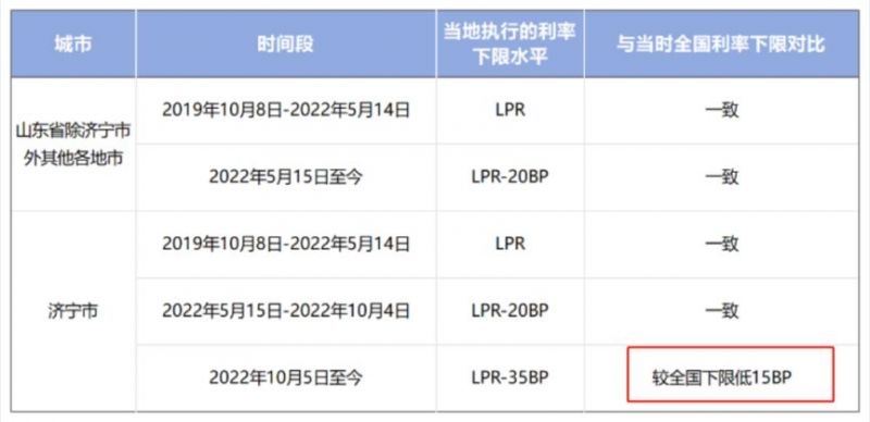 济宁房贷最新利率是多少？