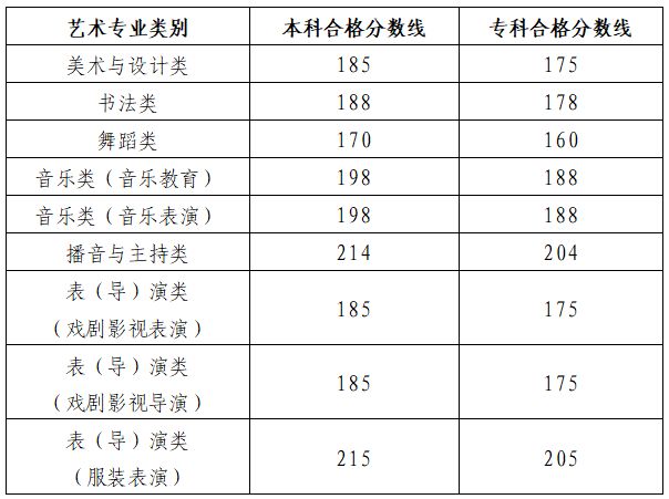 山东省2024年普通高校招生艺术类专业统考合格线_2026年艺术类分数线_2024山东艺术类统考合格分数线