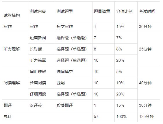 四六级常见问题解答（报名 考试 成绩）