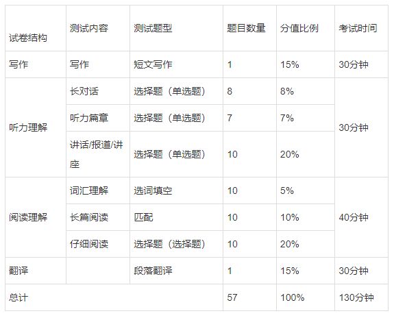 四六级常见问题解答（报名 考试 成绩）