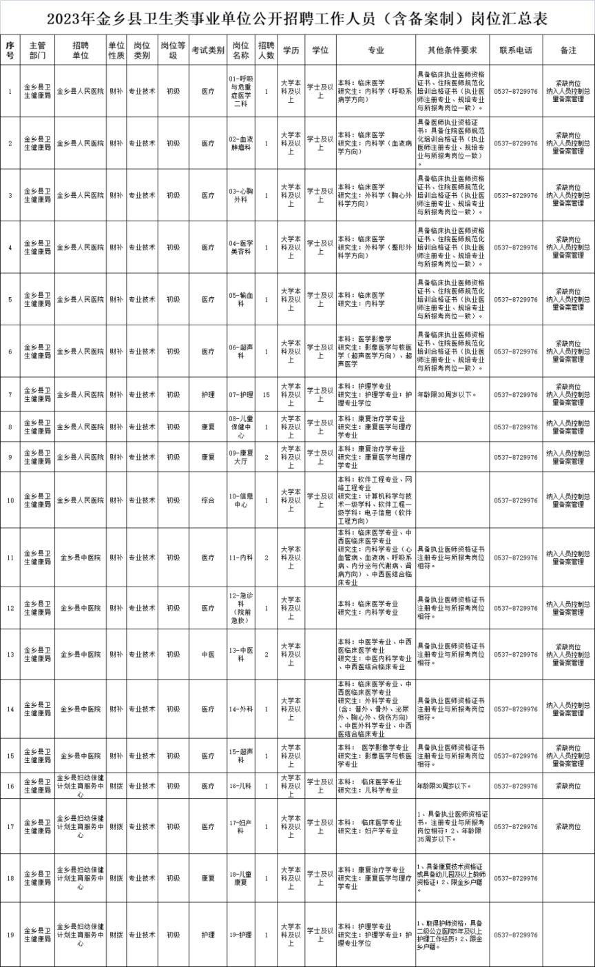 2023金鄉衛生類事業編招聘崗位表- 濟寧本地寶