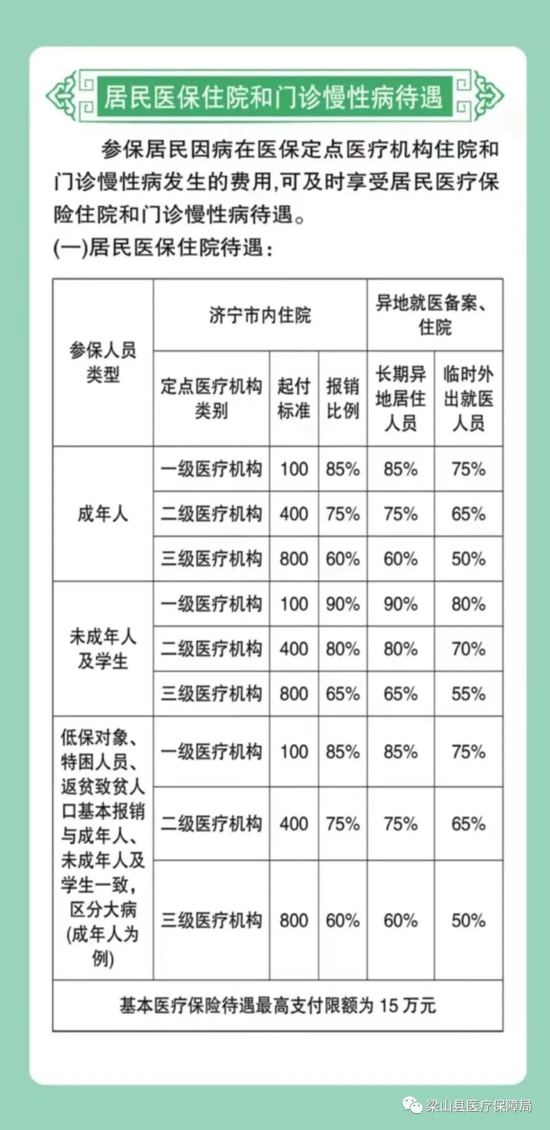 济宁医保报销