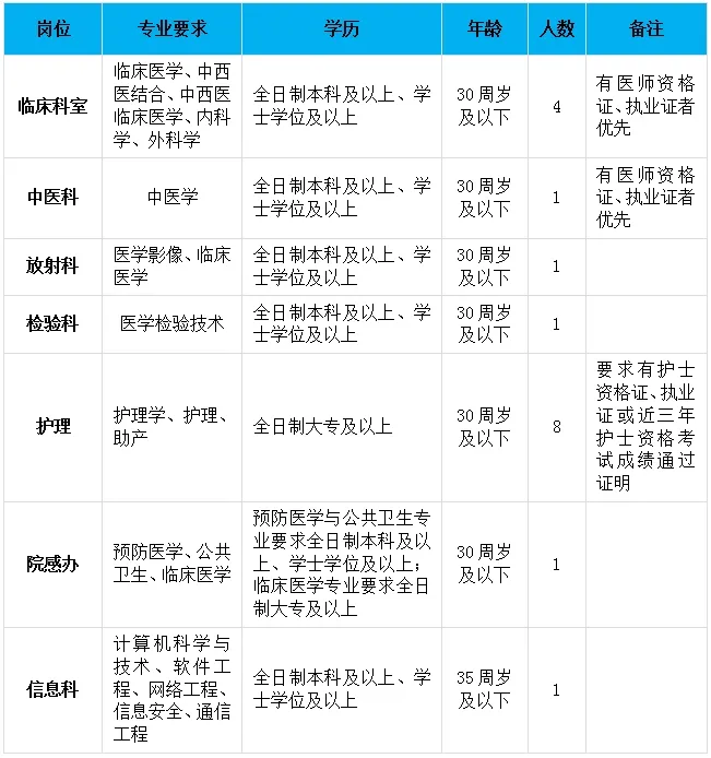 武宁县总医院人民医院公开招聘