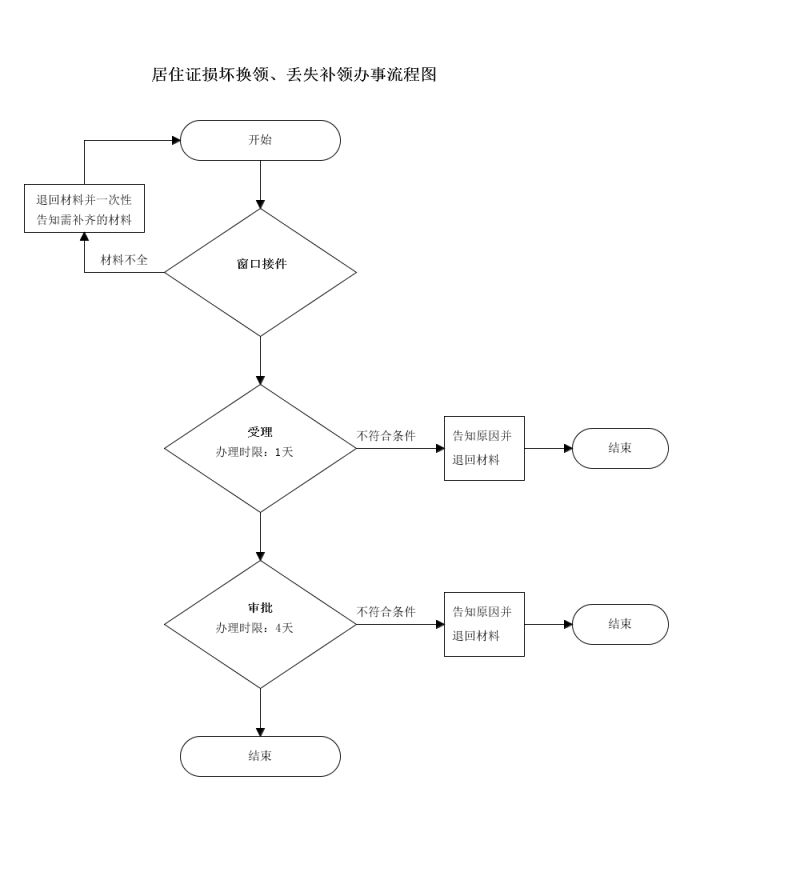 吉林市居住证丢了怎么办？（附补办指南）