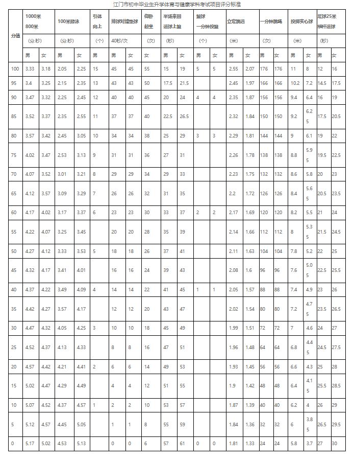 2026年江门市初中学业水平考试体育与健康科目考试实施意见