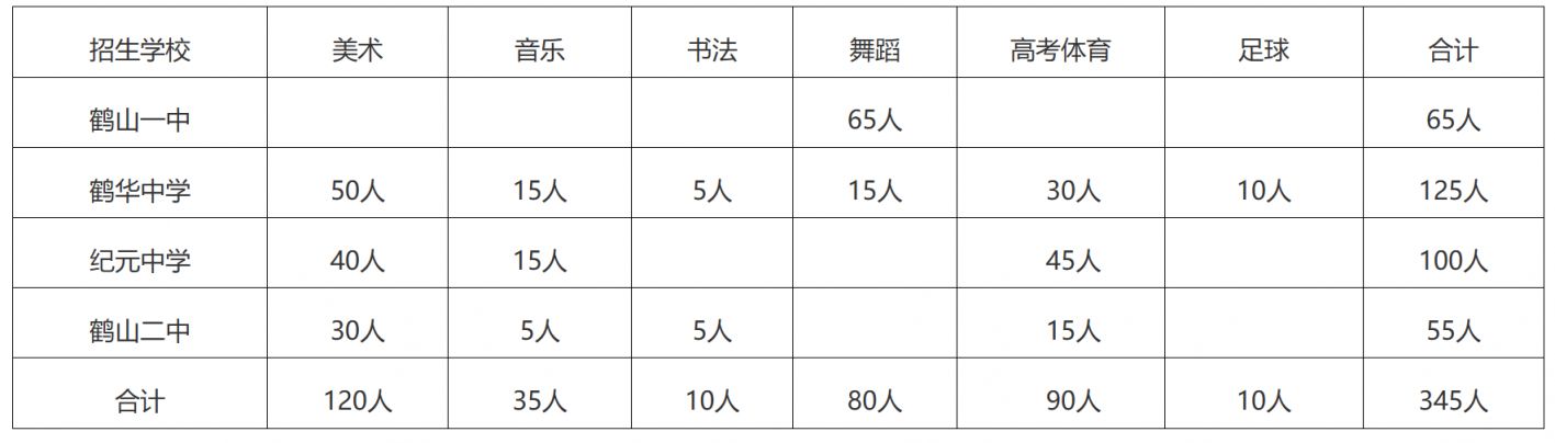 鹤山多所中学体育与艺术特长生自主招生报名指南