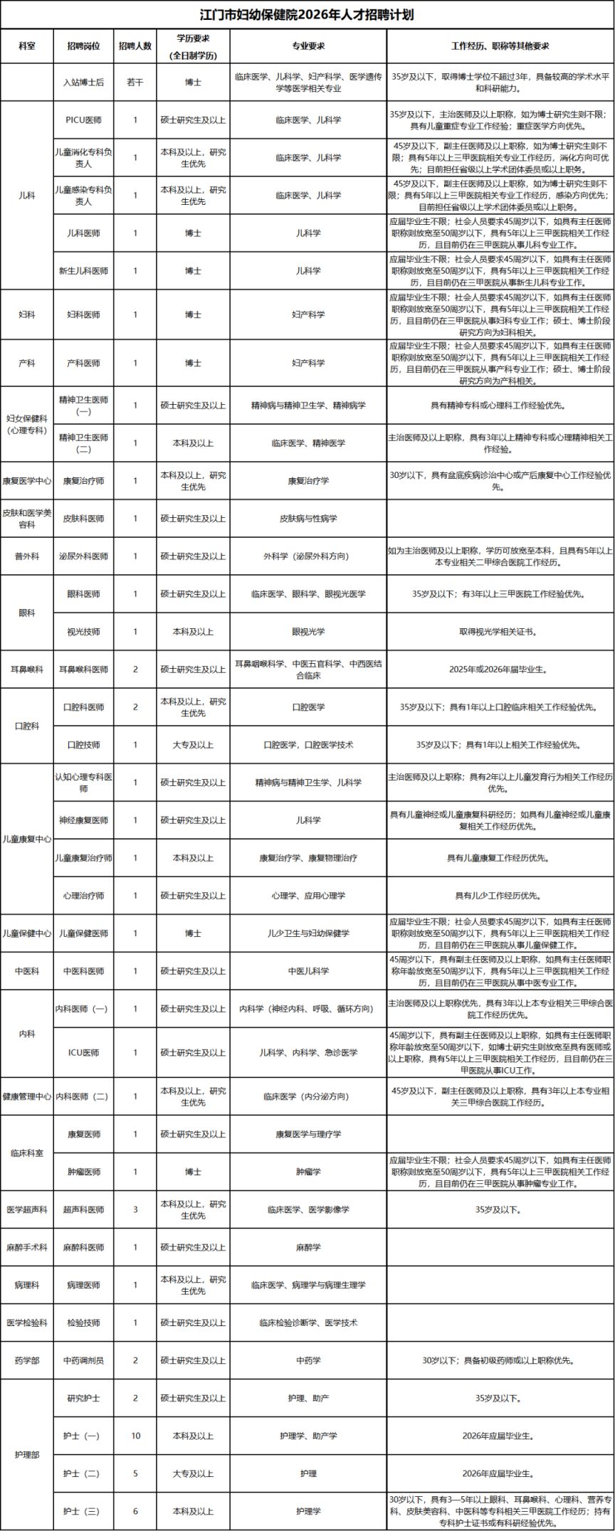 江门市妇幼保健院招聘岗位