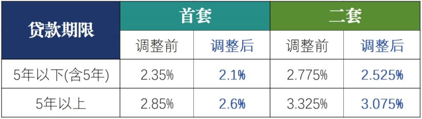 2025年江门公积金贷款利率下调通知