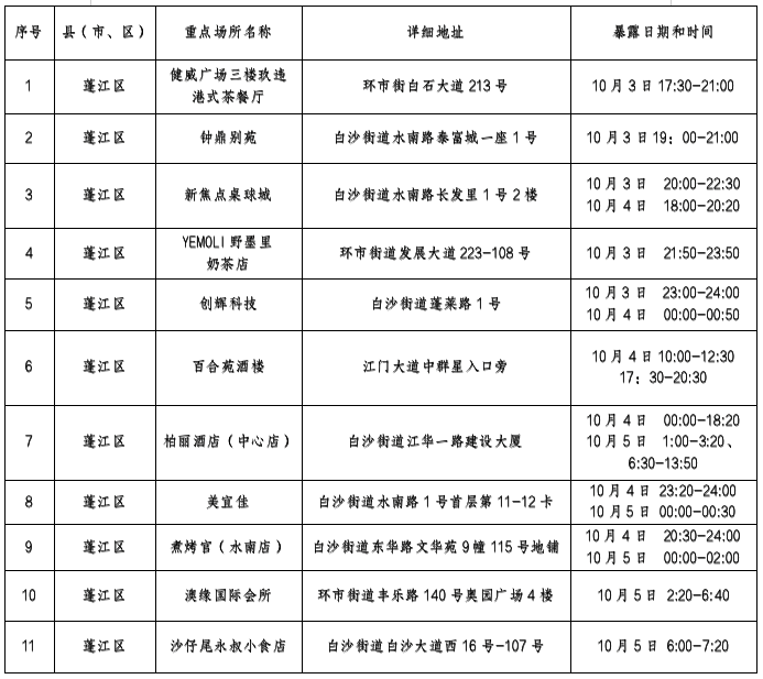 2022江门蓬江密切接触者最新消息