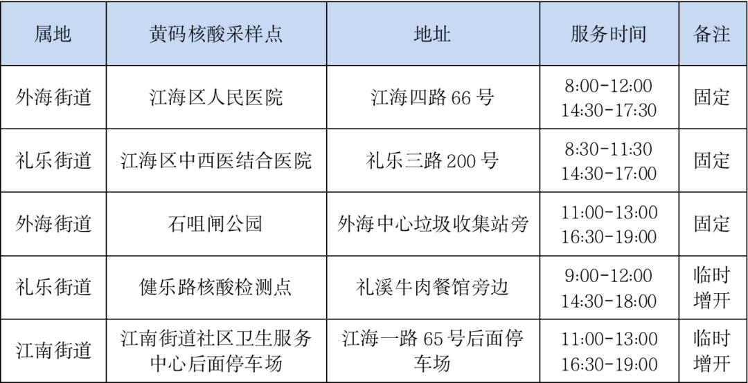 8月7日江门江海区新增2个临时黄码核酸检测点