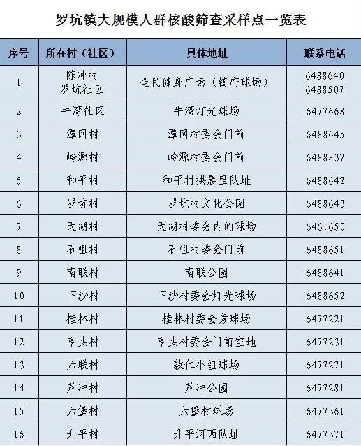 9月2日新会区罗坑镇核酸筛查地点在哪里？