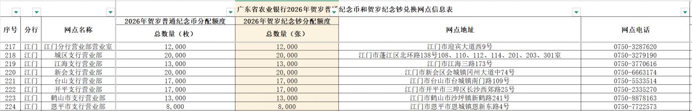江门农业银行2026马年贺岁币和贺岁钞兑换网点一览表