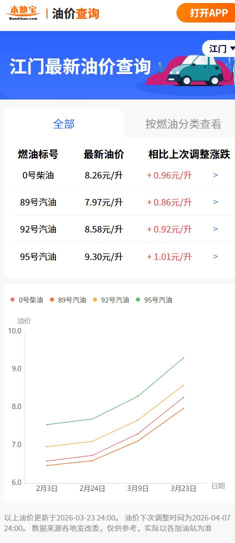江门下一轮油价调整时间
