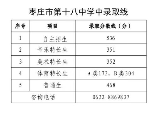 枣庄第十八中学分数线 枣庄第十八中学分数线