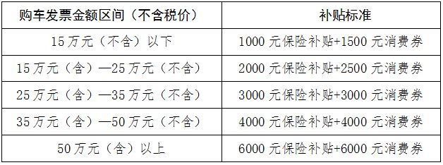 2026济南市汽车消费券补贴金额及标准
