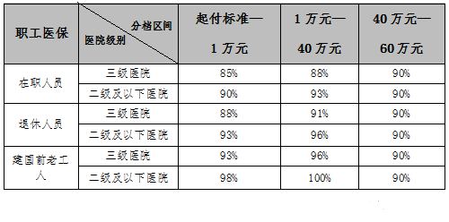 2022济南医保参保人住院报销比例(职工 居民)