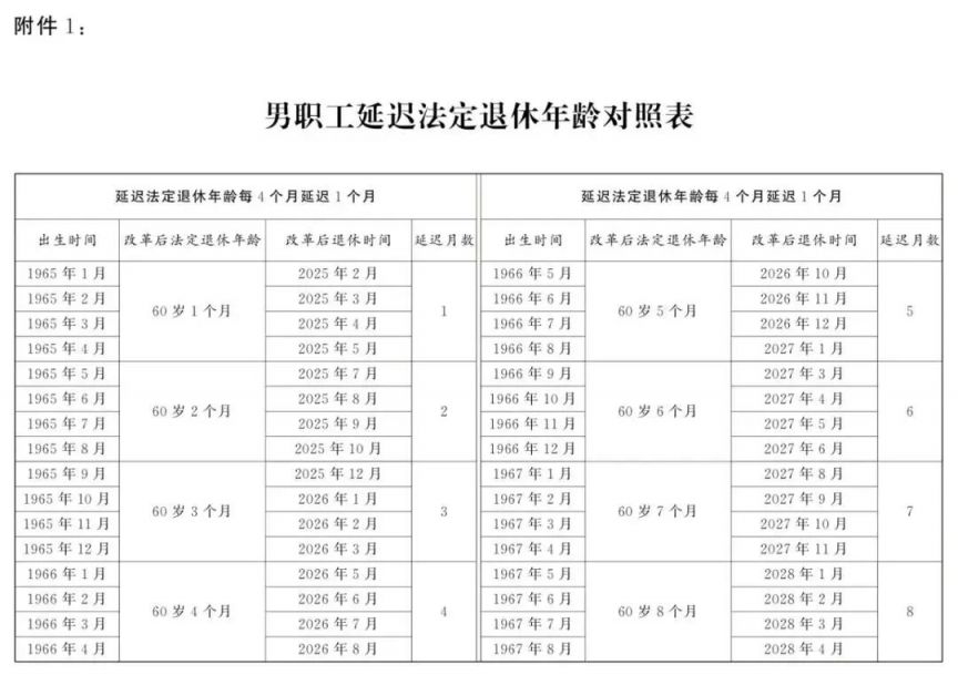 延迟法定退休年龄时间对照表