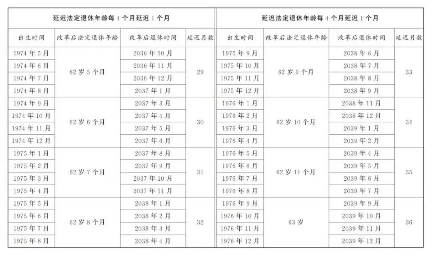 延迟法定退休年龄时间对照表