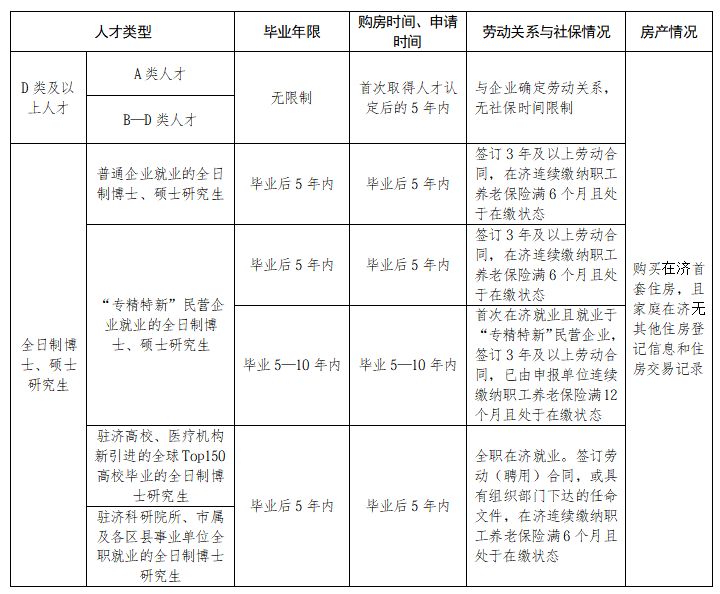 济南市高层次人才购房补贴调整情况的通告