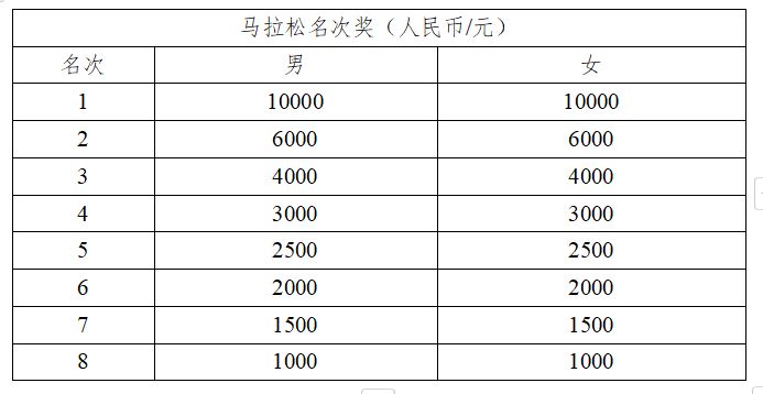2024年济南泉城马拉松奖品设置 发放办法