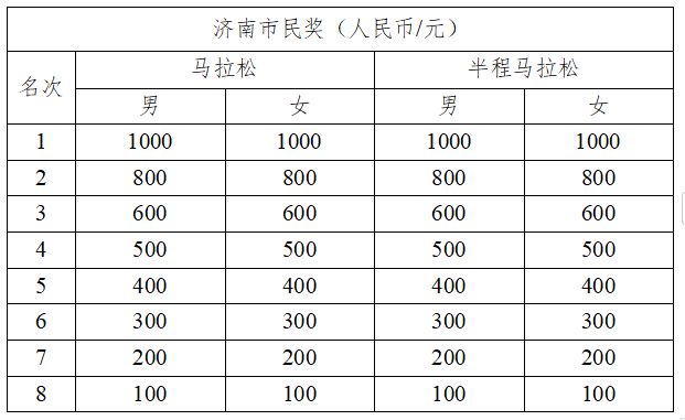 2024年济南泉城马拉松奖品设置 发放办法