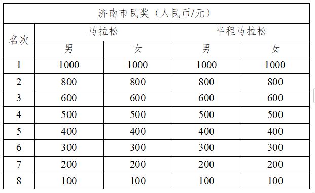 2024济南半程马拉松奖金多少？