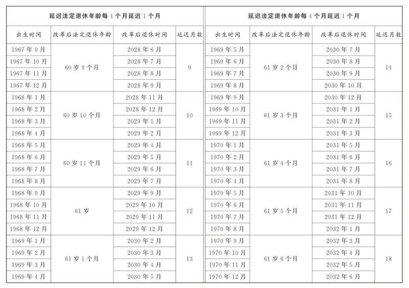 国家延迟退休实施政策