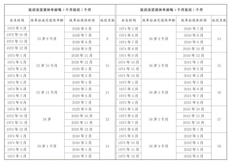 国家延迟退休实施政策