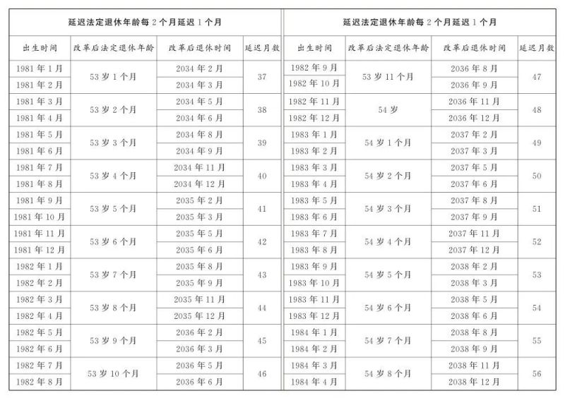 国家延迟退休实施政策