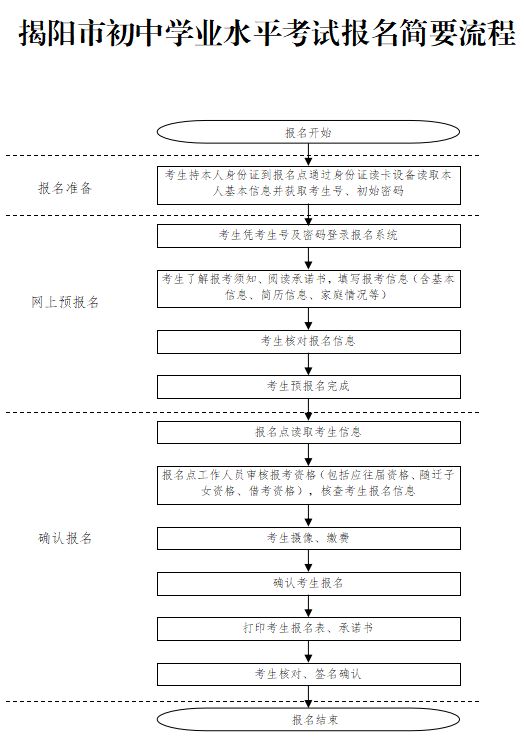 揭阳市2024年中考报名什么时间进行