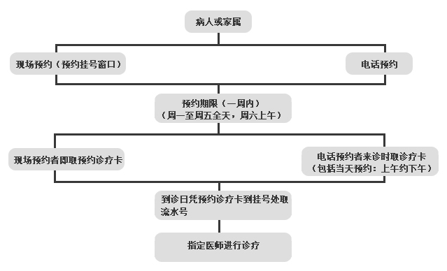 预约挂号怎么操作(取消预约挂号怎么操作)