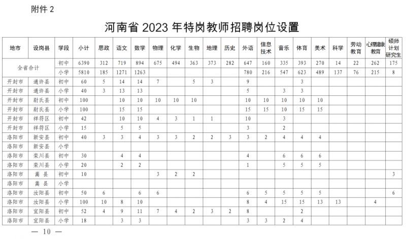 2023开封特岗教师岗位设置