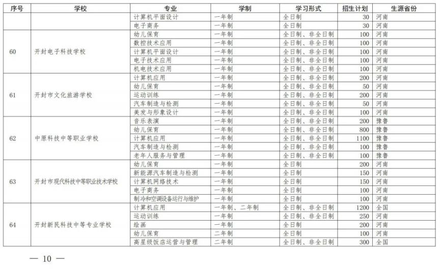 开封中等职业教育一年制非全日制招生备案学校名单