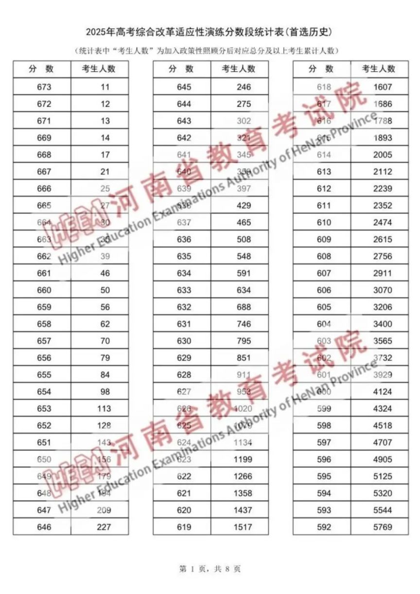 河南高考適應性演練一分一段表_河南高考2025成績查詢入口_河南高考一分一段表2025