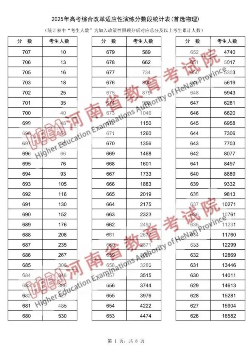 河南高考一分一段表2025_河南高考2025成績查詢入口_河南高考適應性演練一分一段表