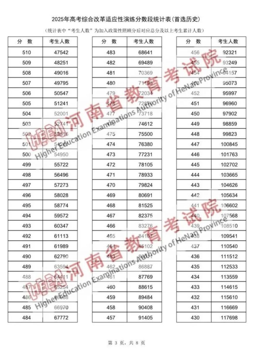 河南高考適應性演練一分一段表_河南高考2025成績查詢入口_河南高考一分一段表2025
