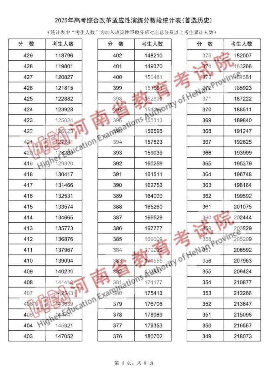 河南高考2025成績查詢入口_河南高考適應性演練一分一段表_河南高考一分一段表2025